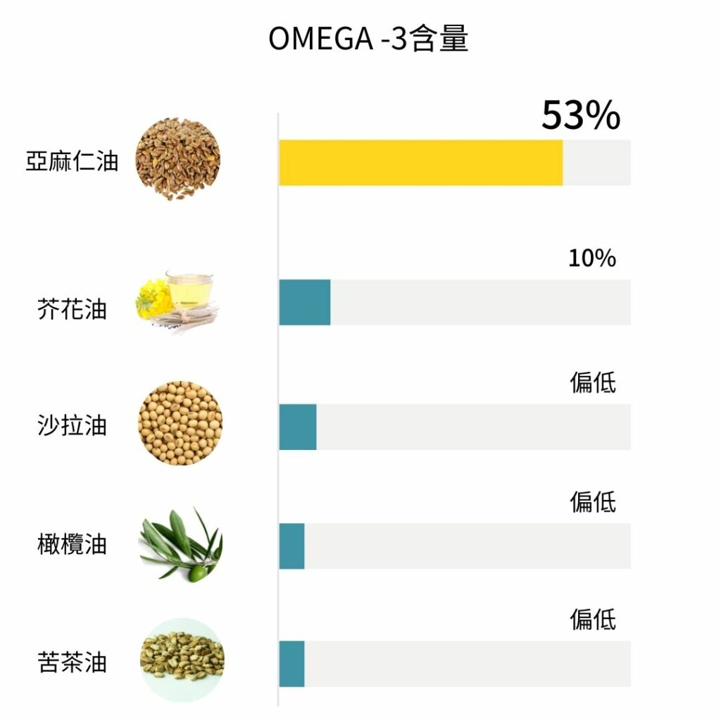 與其他植物油脂很不一樣，亞麻仁油含有超過50%以上的OMEGA-3脂肪酸。
