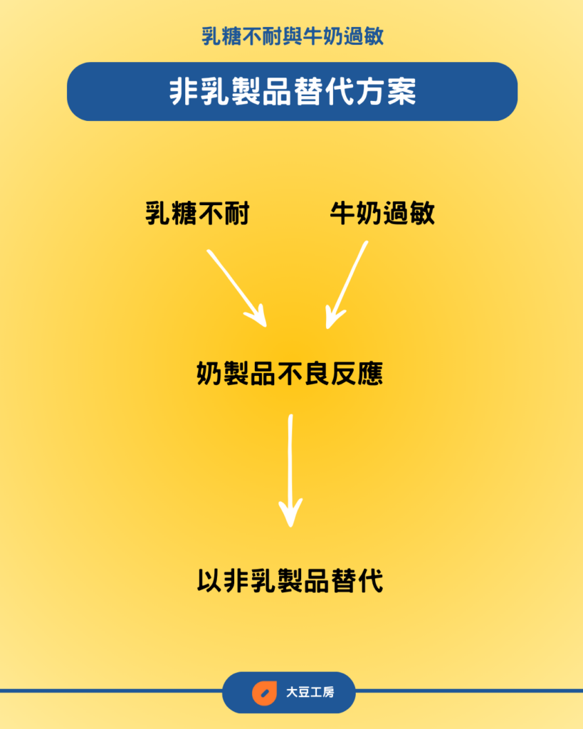 豆漿優格避免乳製品引起的乳糖不耐症與牛奶過敏造成的腹瀉