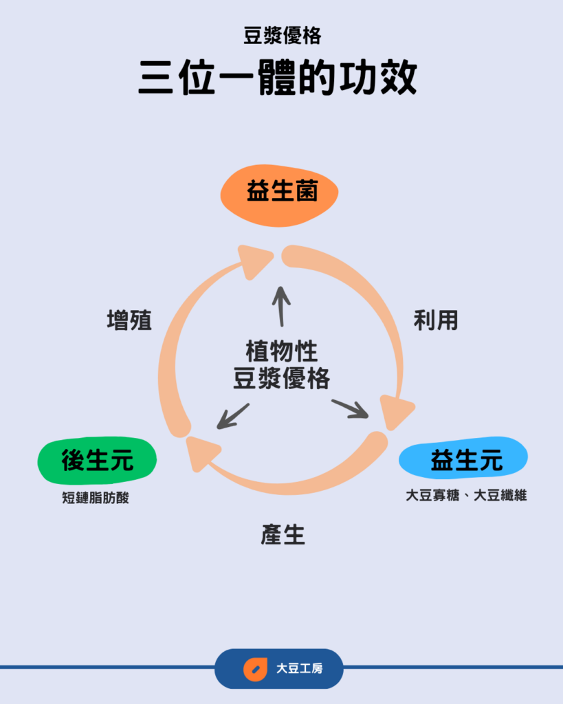 益生菌?益生元?後生元?豆漿優格三位一體的功效
