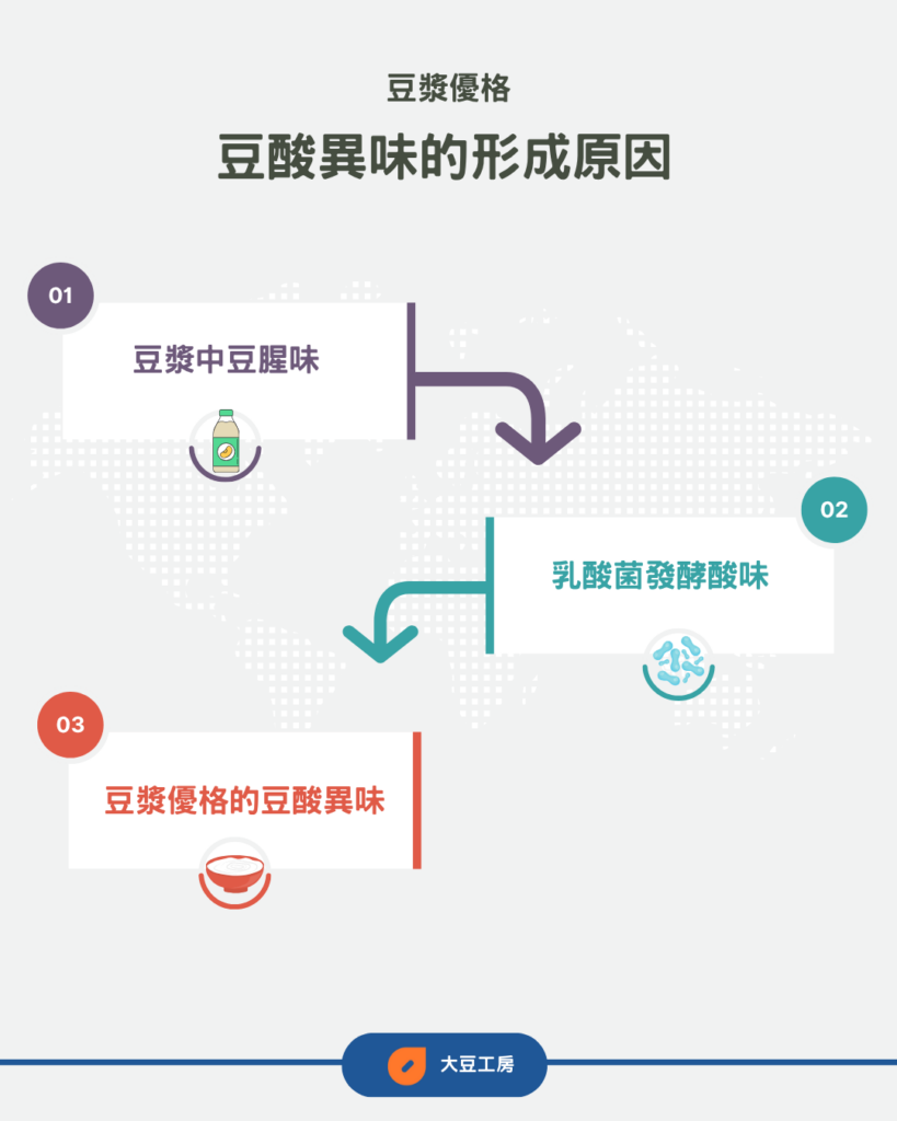 豆漿優格中豆酸異味的形成原因